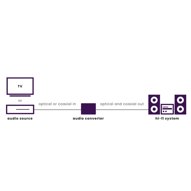 Convertisseur de décodeur audio numérique à 2 canaux avec coaxial opti